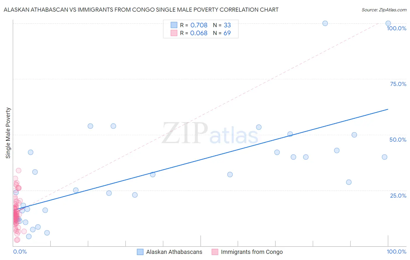 Alaskan Athabascan vs Immigrants from Congo Single Male Poverty