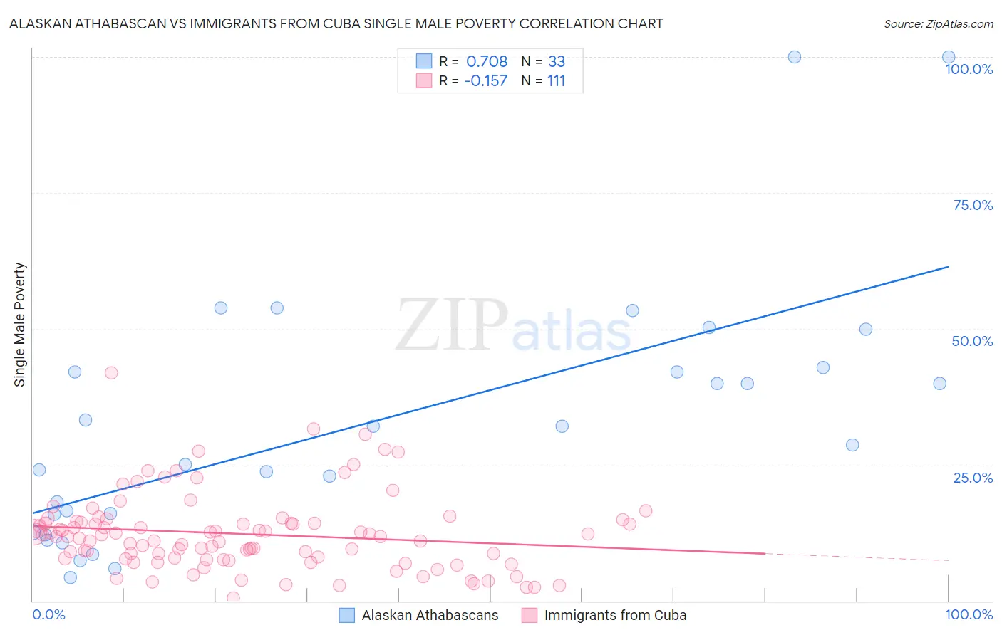 Alaskan Athabascan vs Immigrants from Cuba Single Male Poverty
