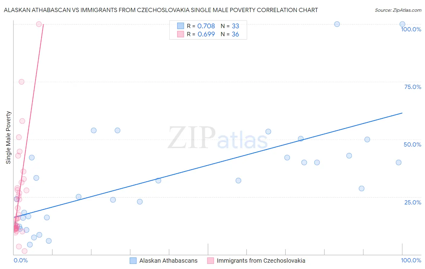 Alaskan Athabascan vs Immigrants from Czechoslovakia Single Male Poverty