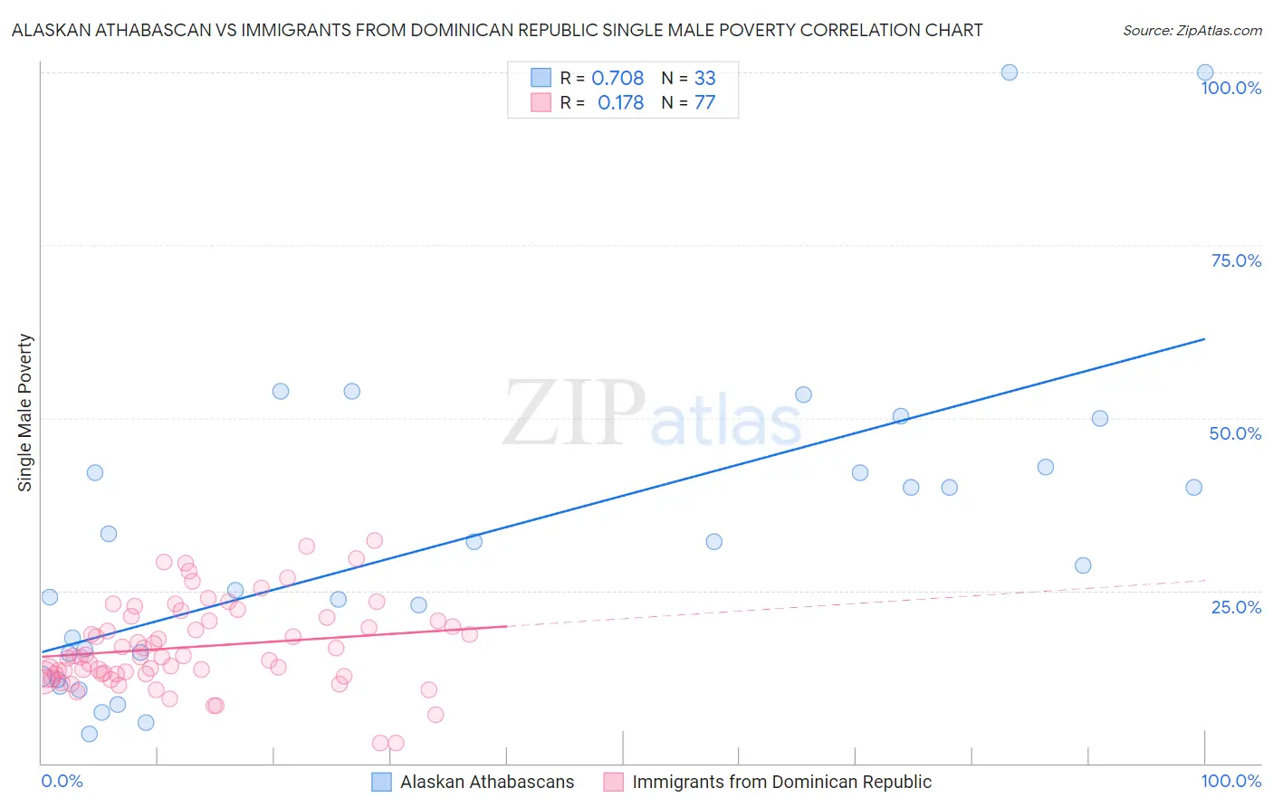 Alaskan Athabascan vs Immigrants from Dominican Republic Single Male Poverty