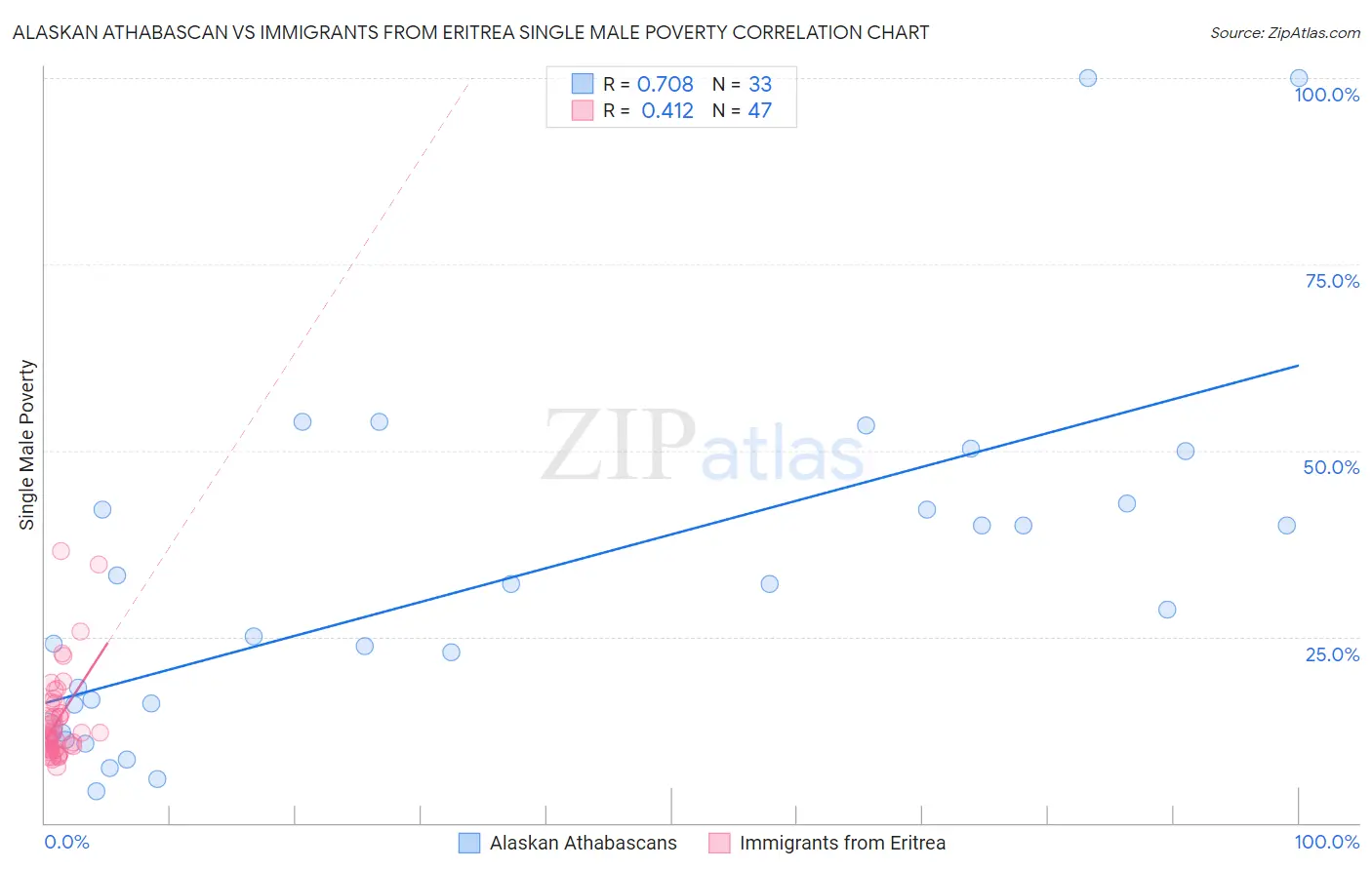 Alaskan Athabascan vs Immigrants from Eritrea Single Male Poverty