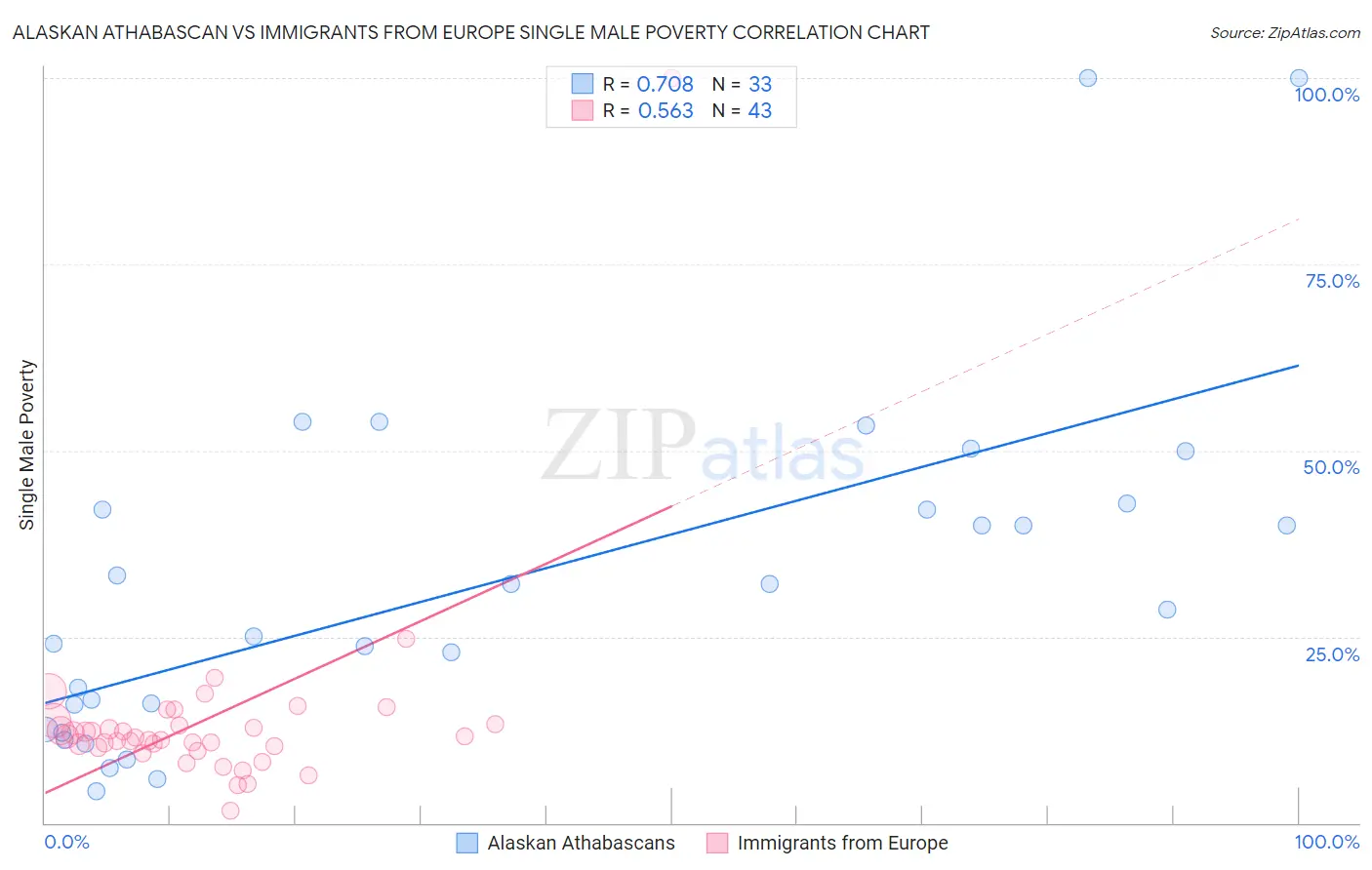Alaskan Athabascan vs Immigrants from Europe Single Male Poverty