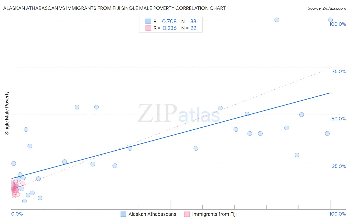 Alaskan Athabascan vs Immigrants from Fiji Single Male Poverty