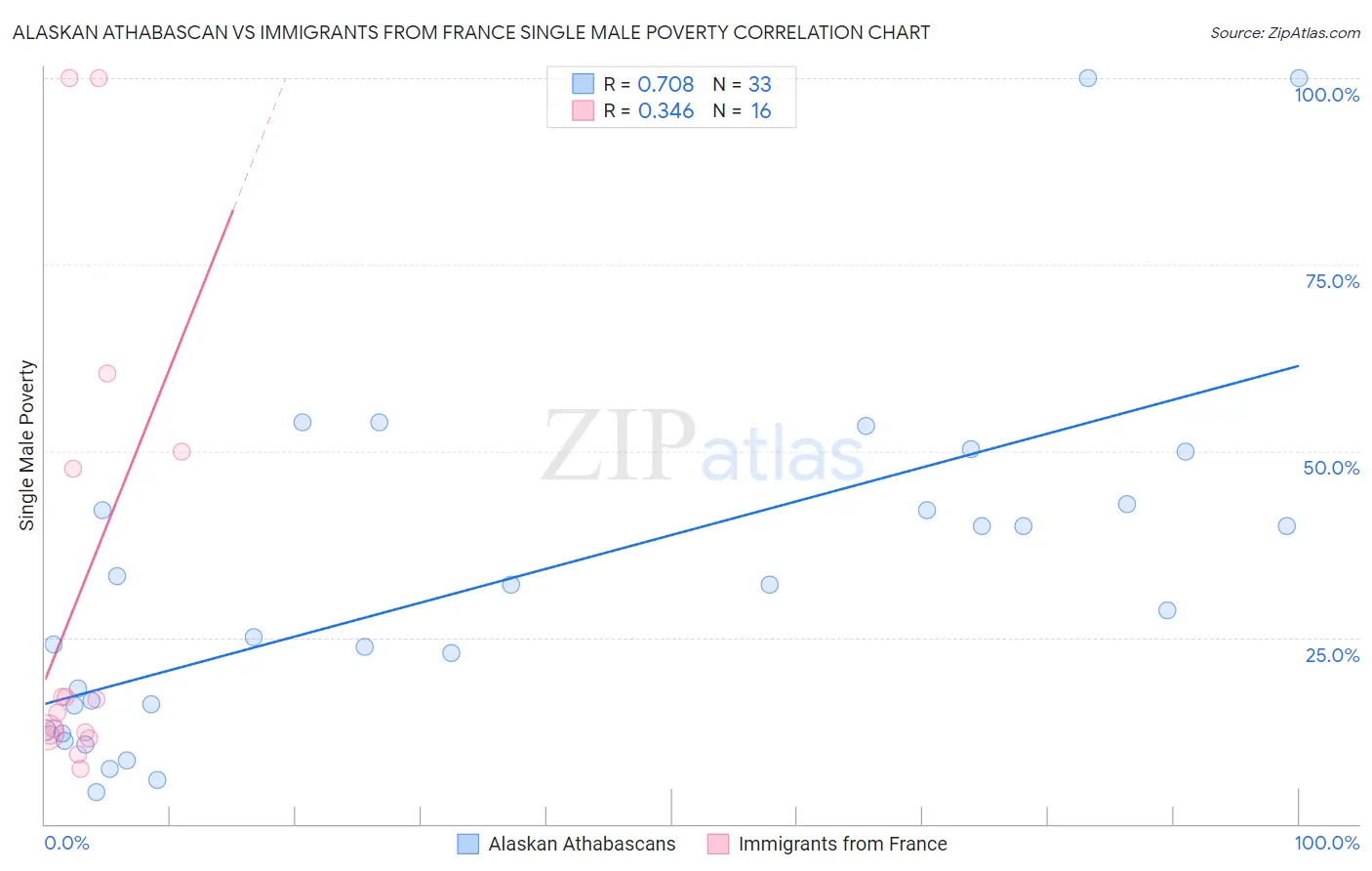 Alaskan Athabascan vs Immigrants from France Single Male Poverty