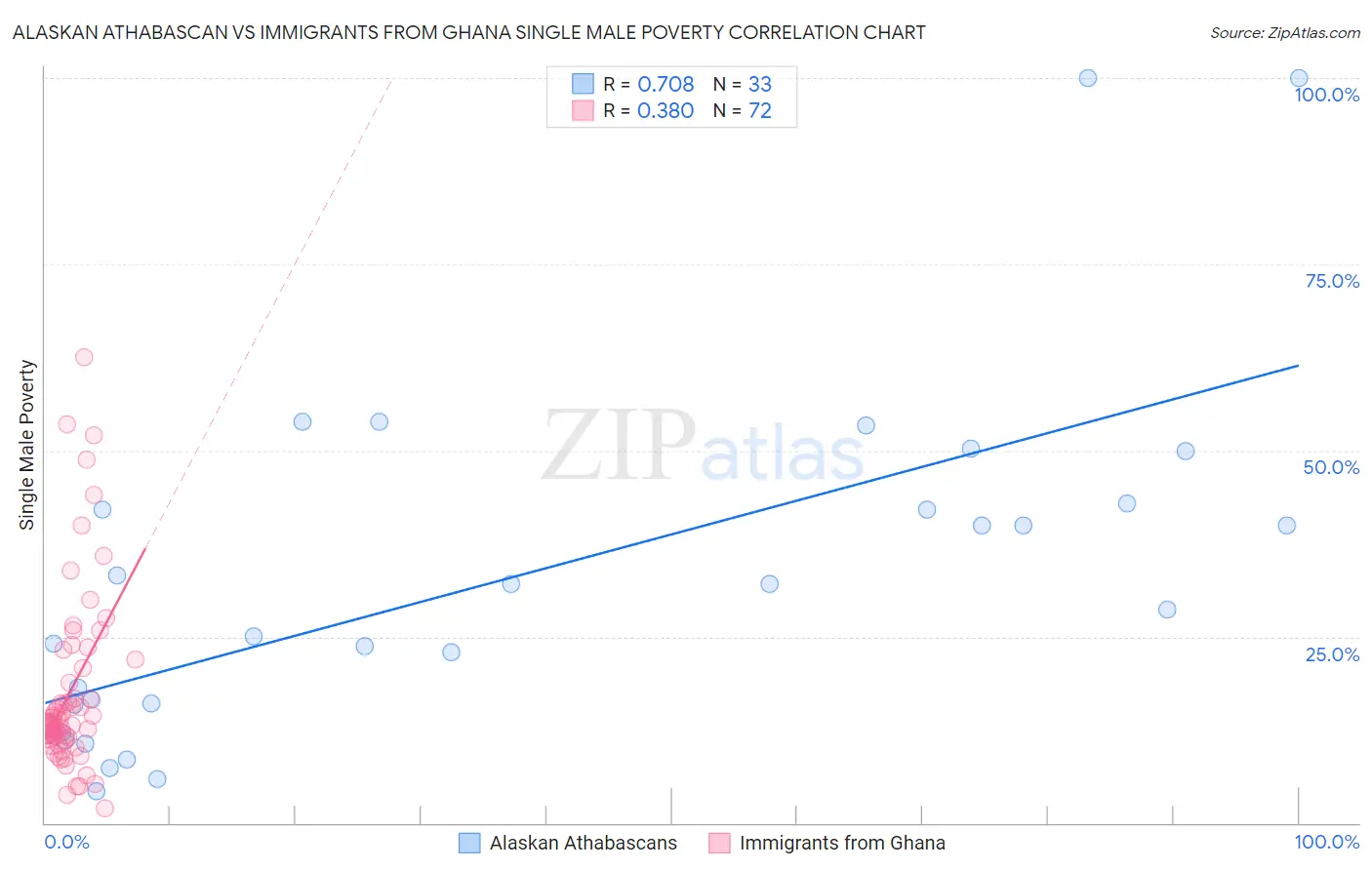 Alaskan Athabascan vs Immigrants from Ghana Single Male Poverty