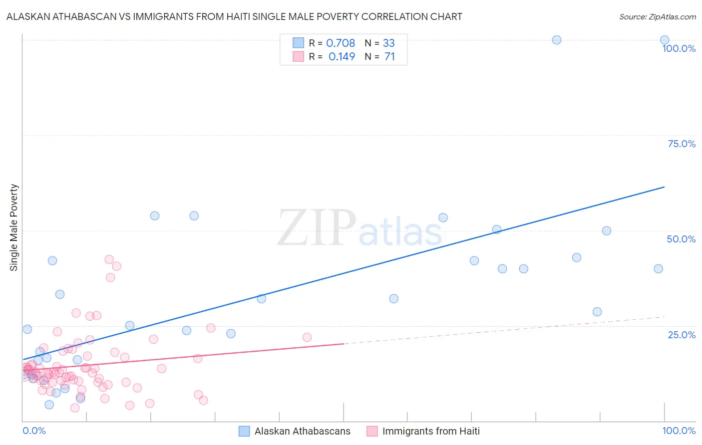 Alaskan Athabascan vs Immigrants from Haiti Single Male Poverty