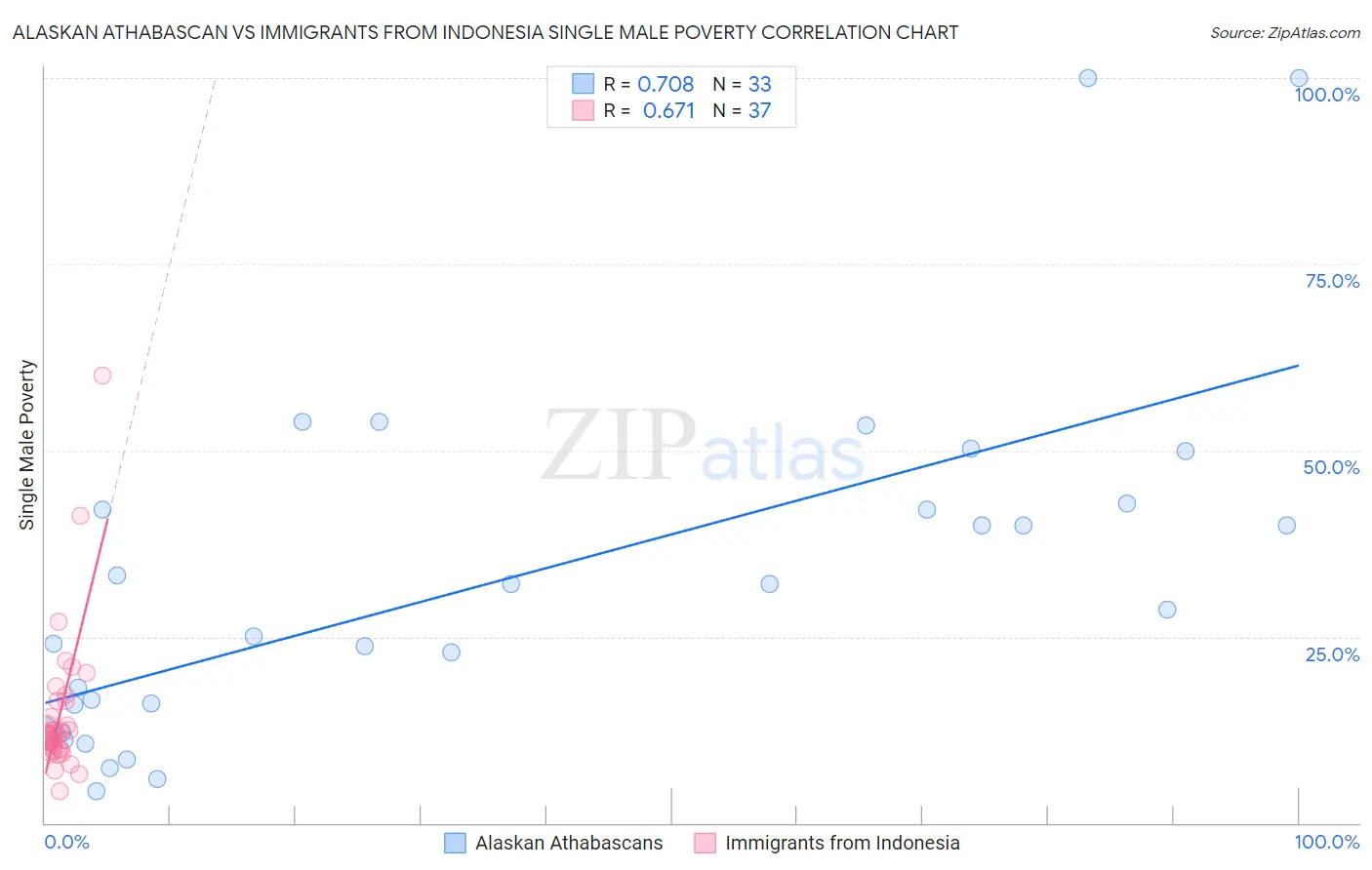 Alaskan Athabascan vs Immigrants from Indonesia Single Male Poverty