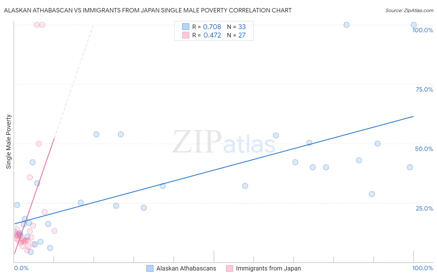 Alaskan Athabascan vs Immigrants from Japan Single Male Poverty