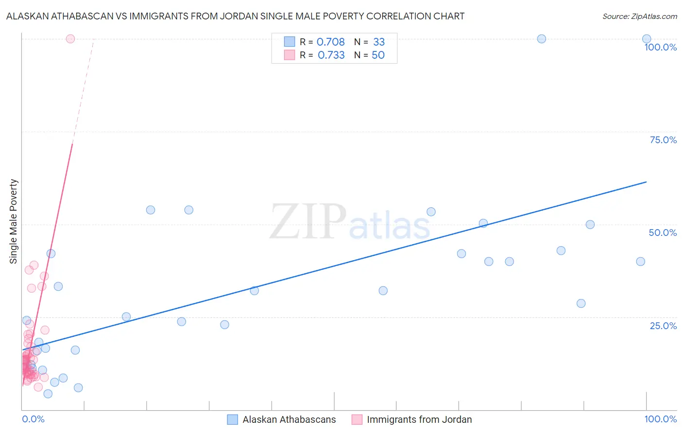 Alaskan Athabascan vs Immigrants from Jordan Single Male Poverty