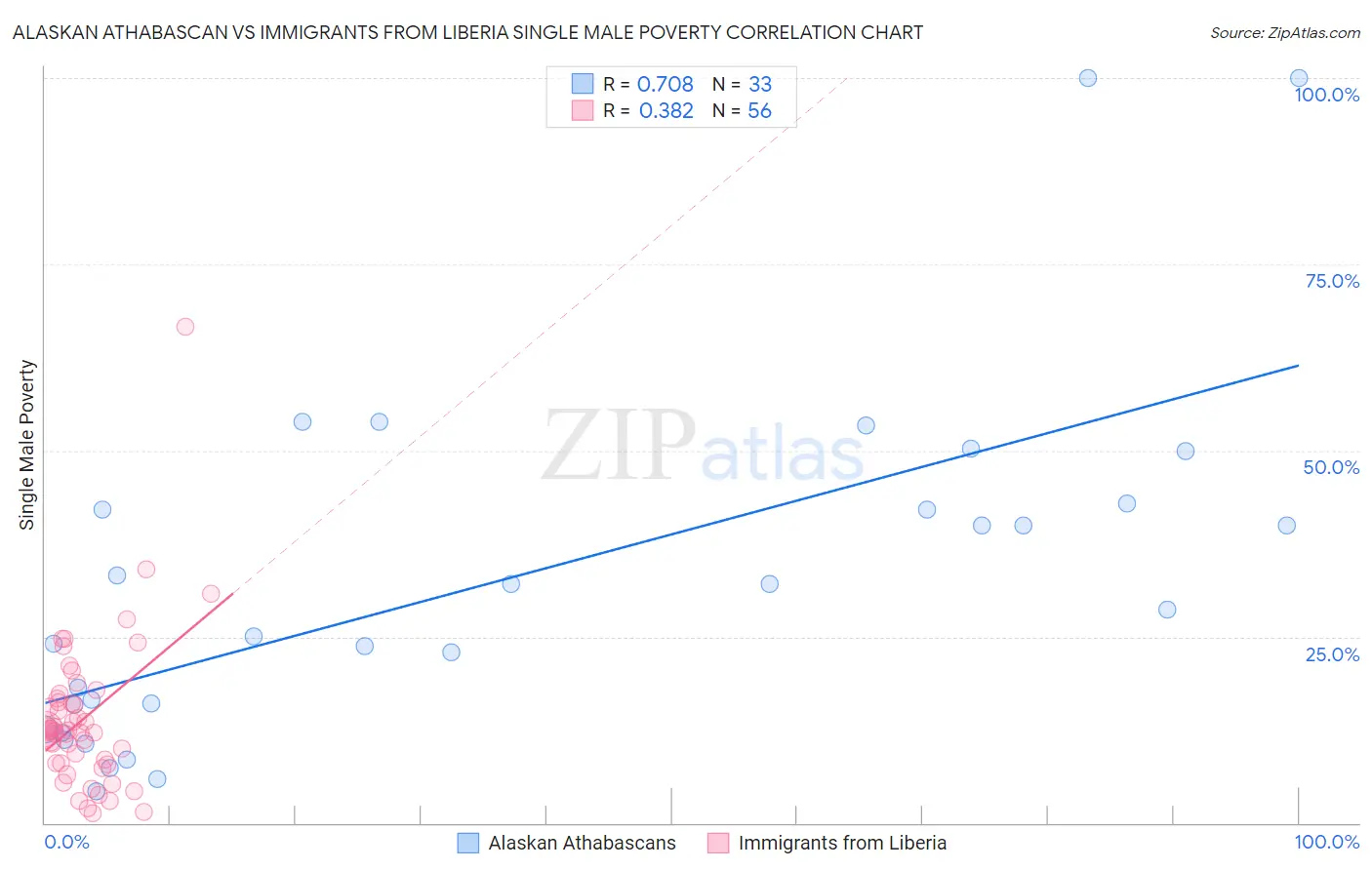 Alaskan Athabascan vs Immigrants from Liberia Single Male Poverty