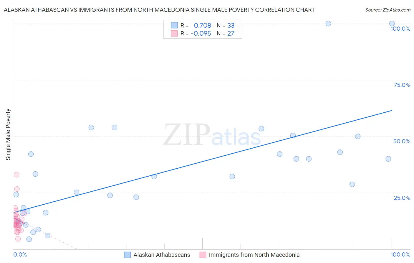 Alaskan Athabascan vs Immigrants from North Macedonia Single Male Poverty