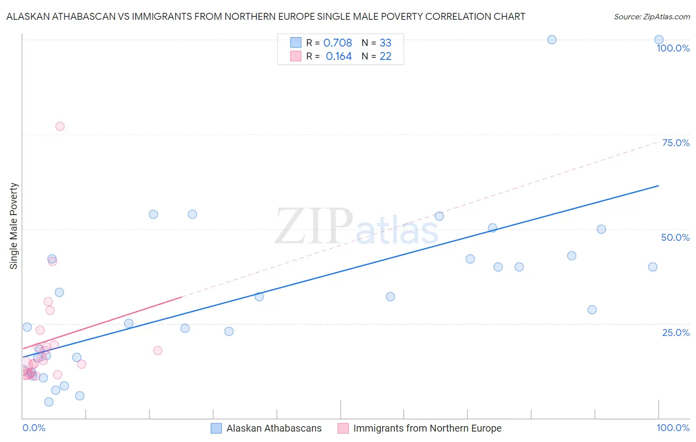 Alaskan Athabascan vs Immigrants from Northern Europe Single Male Poverty