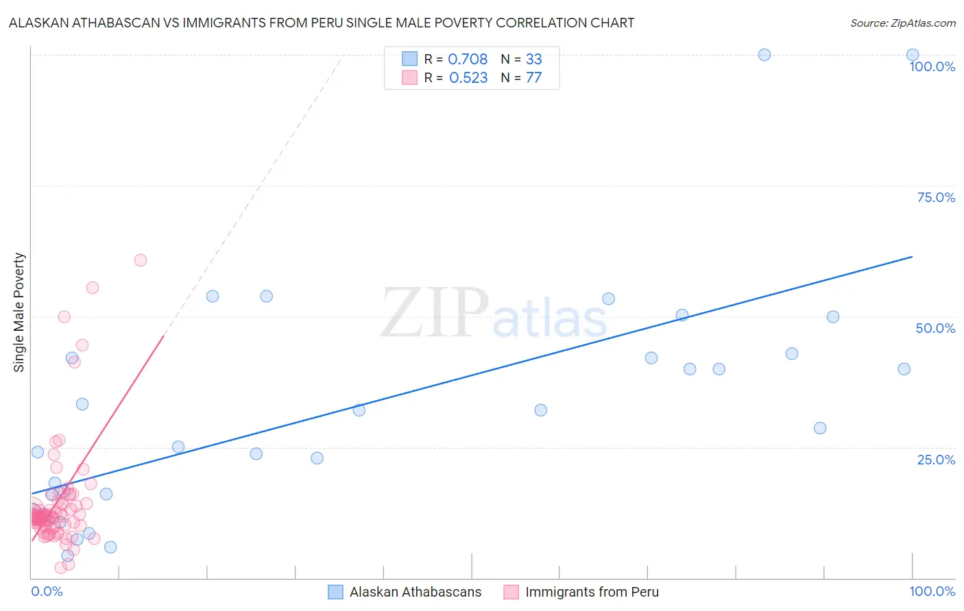 Alaskan Athabascan vs Immigrants from Peru Single Male Poverty