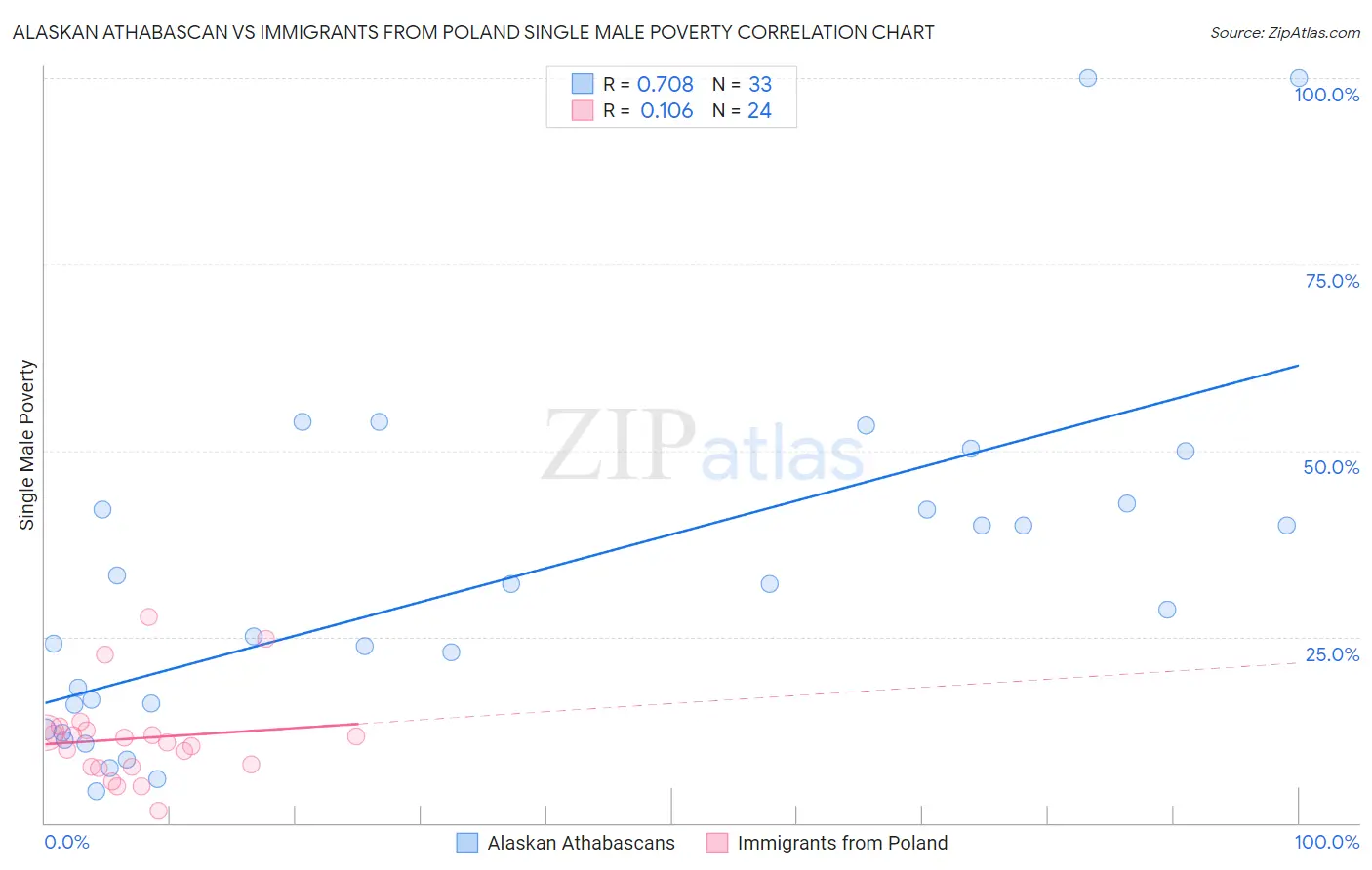 Alaskan Athabascan vs Immigrants from Poland Single Male Poverty