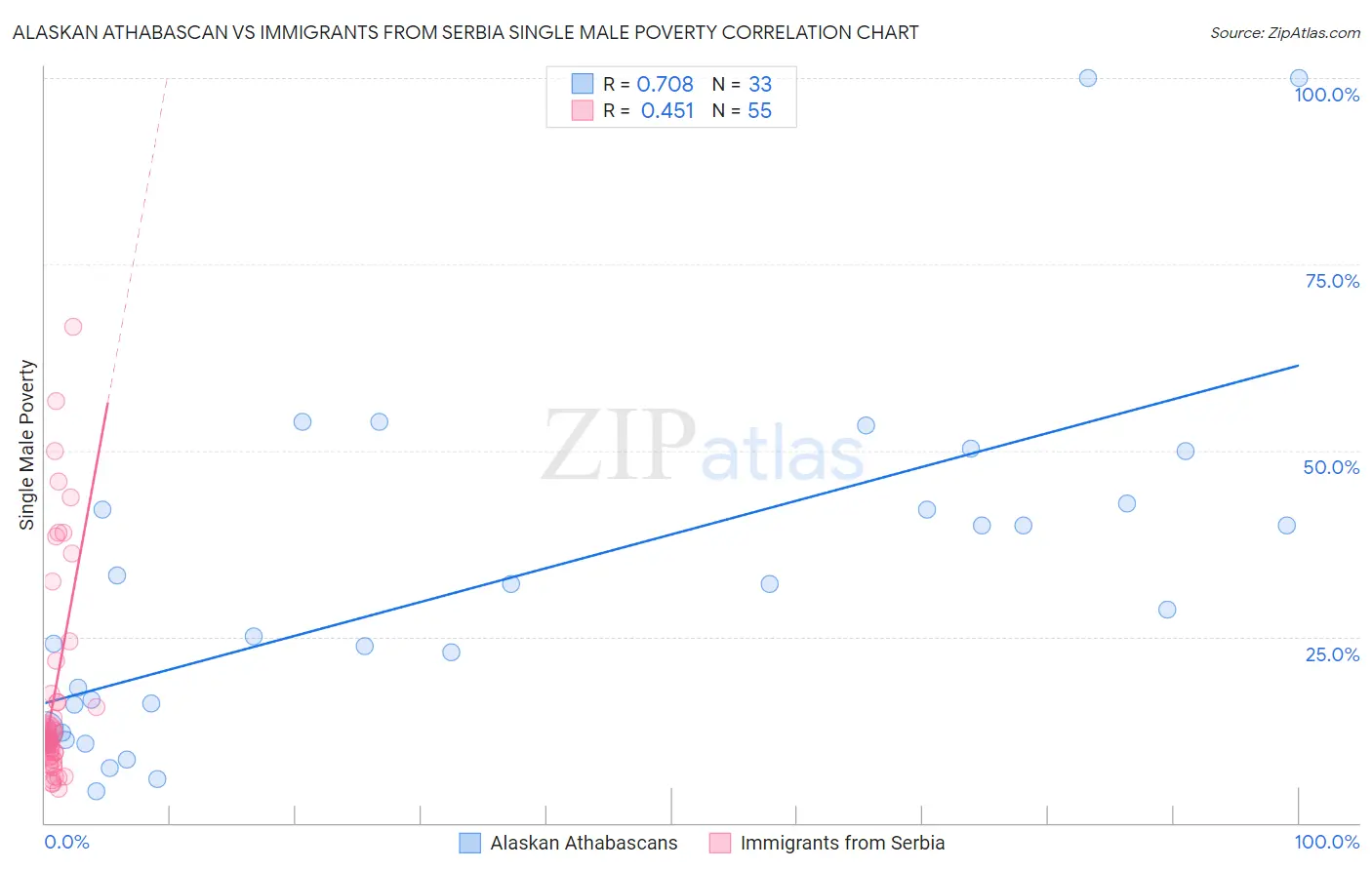 Alaskan Athabascan vs Immigrants from Serbia Single Male Poverty