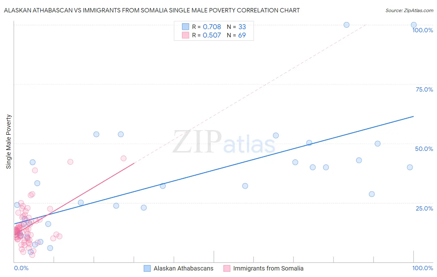 Alaskan Athabascan vs Immigrants from Somalia Single Male Poverty