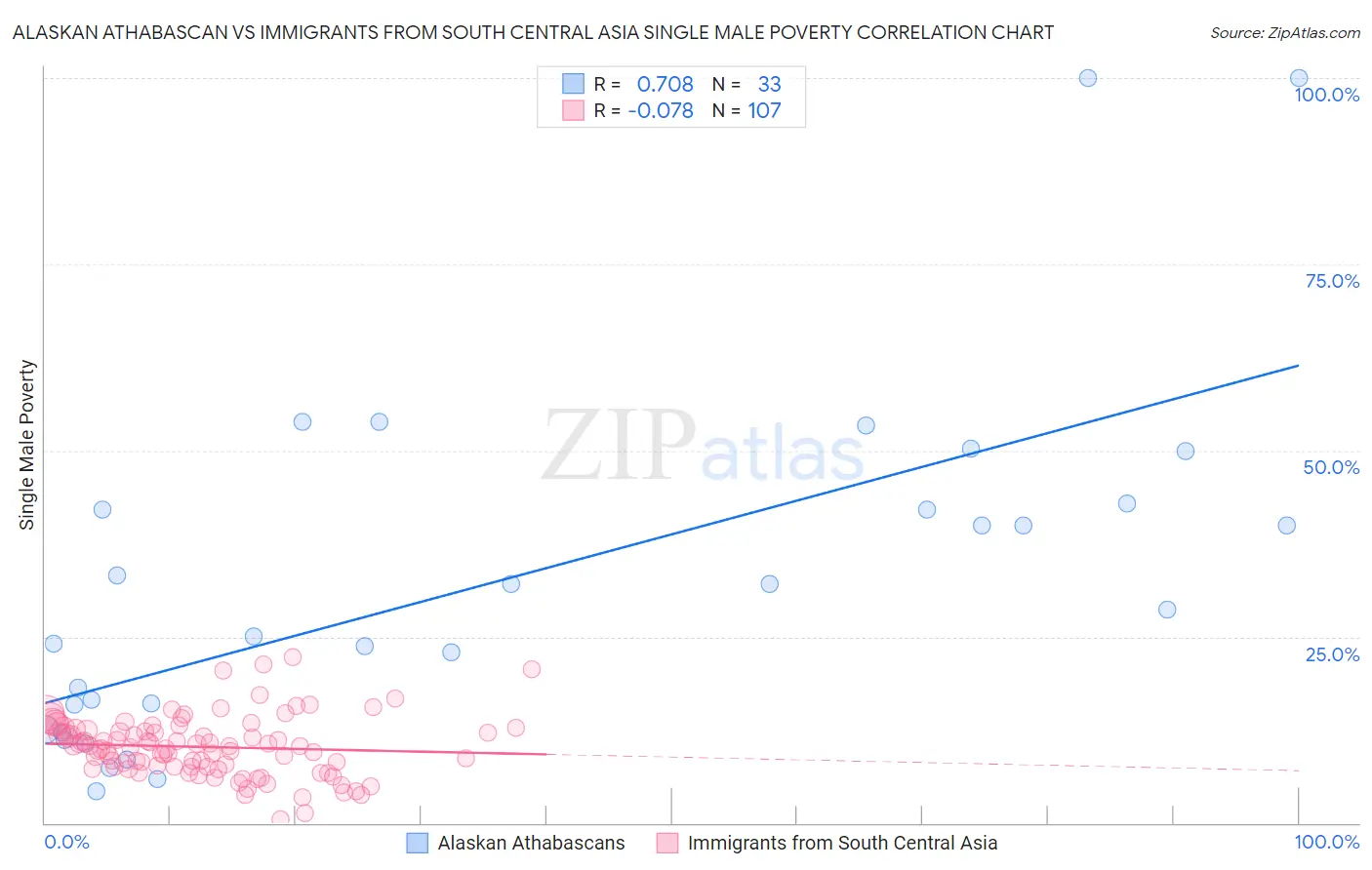 Alaskan Athabascan vs Immigrants from South Central Asia Single Male Poverty