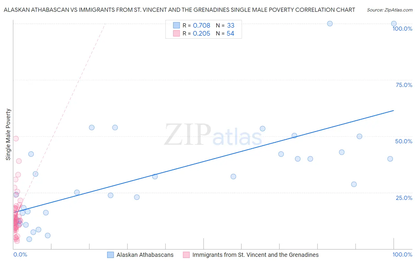 Alaskan Athabascan vs Immigrants from St. Vincent and the Grenadines Single Male Poverty