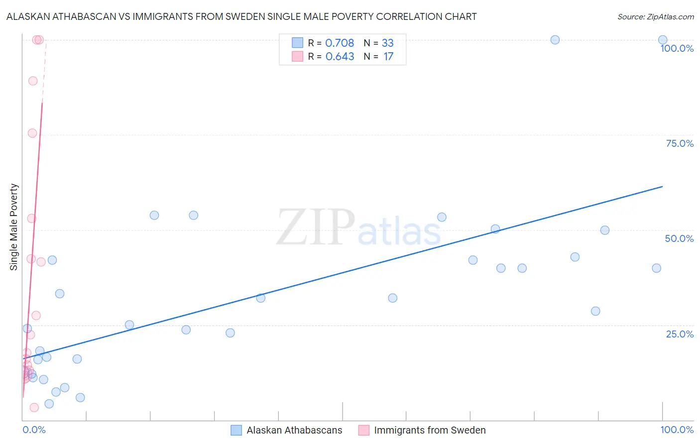 Alaskan Athabascan vs Immigrants from Sweden Single Male Poverty