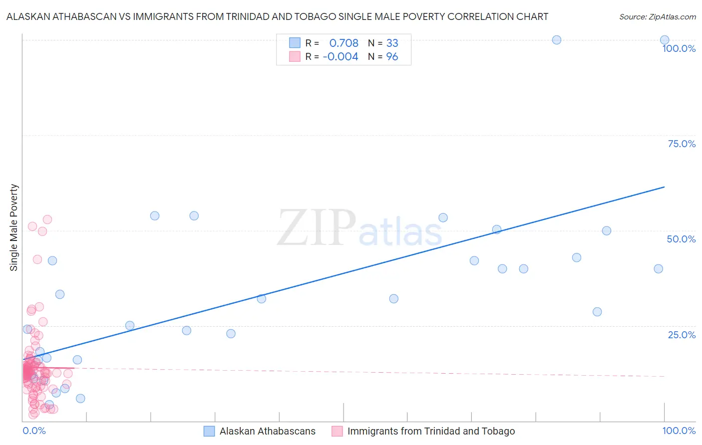 Alaskan Athabascan vs Immigrants from Trinidad and Tobago Single Male Poverty