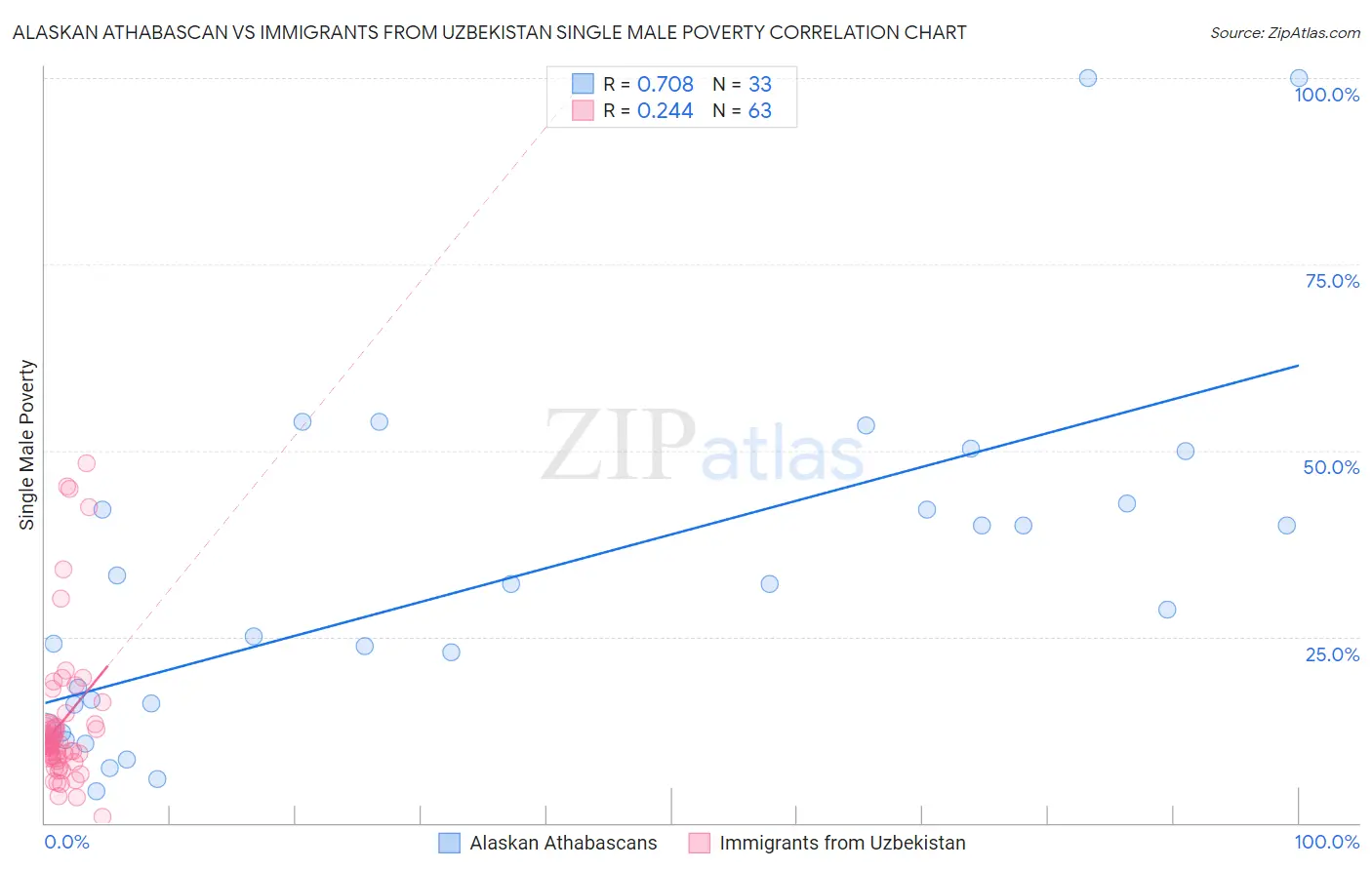 Alaskan Athabascan vs Immigrants from Uzbekistan Single Male Poverty