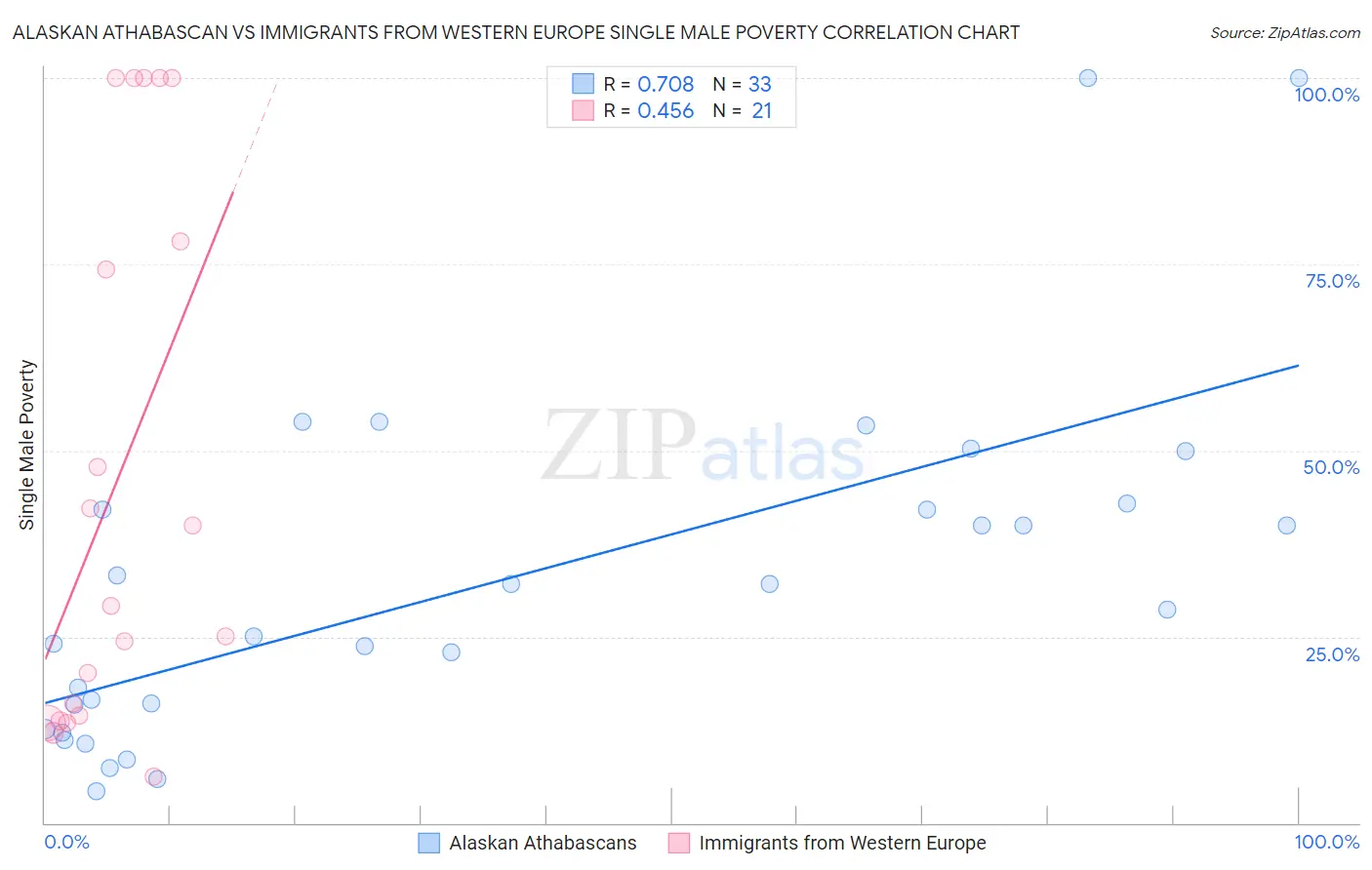 Alaskan Athabascan vs Immigrants from Western Europe Single Male Poverty