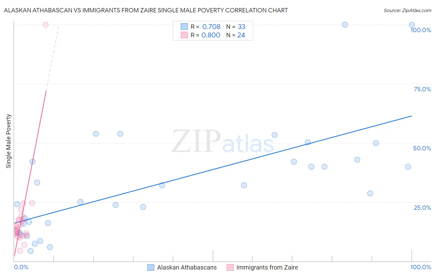 Alaskan Athabascan vs Immigrants from Zaire Single Male Poverty