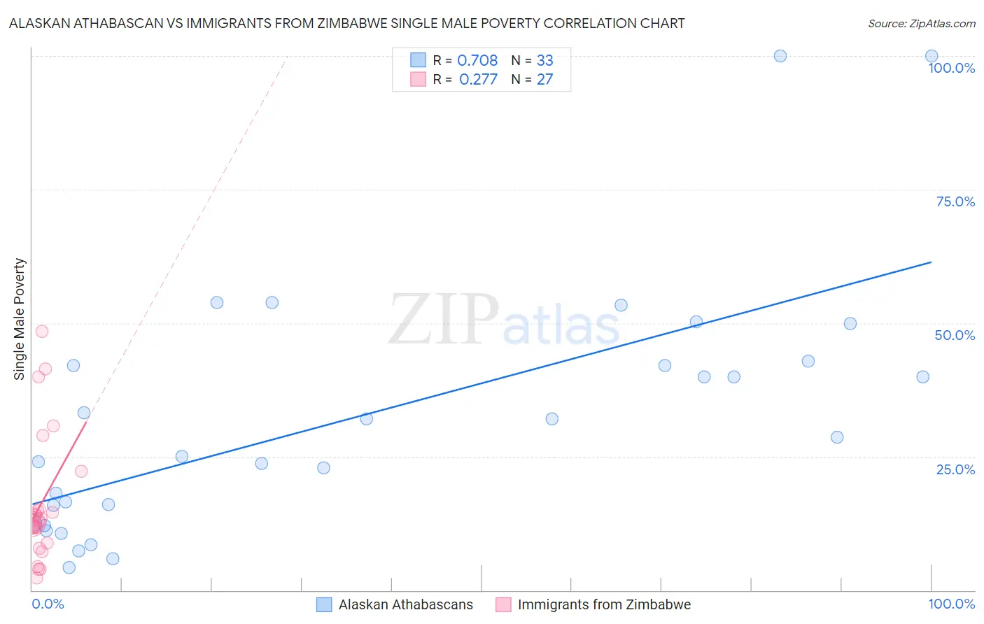 Alaskan Athabascan vs Immigrants from Zimbabwe Single Male Poverty
