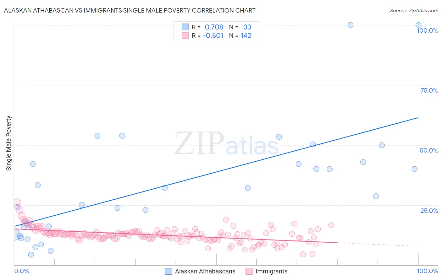 Alaskan Athabascan vs Immigrants Single Male Poverty