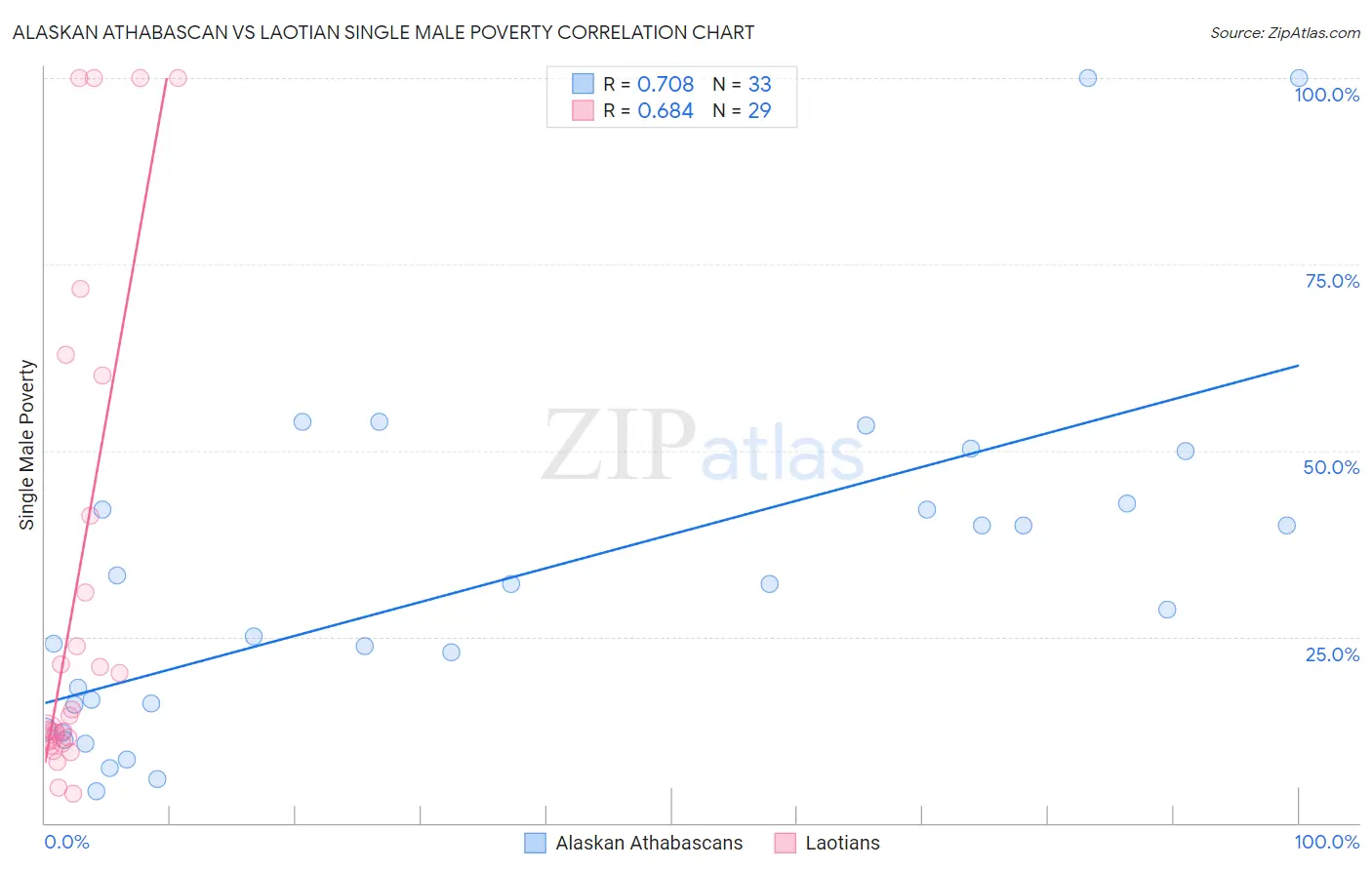 Alaskan Athabascan vs Laotian Single Male Poverty