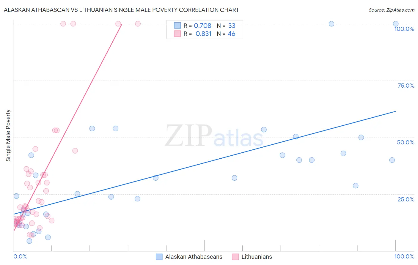 Alaskan Athabascan vs Lithuanian Single Male Poverty