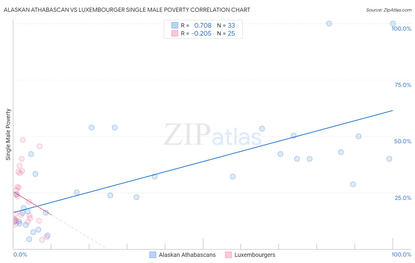 Alaskan Athabascan vs Luxembourger Single Male Poverty