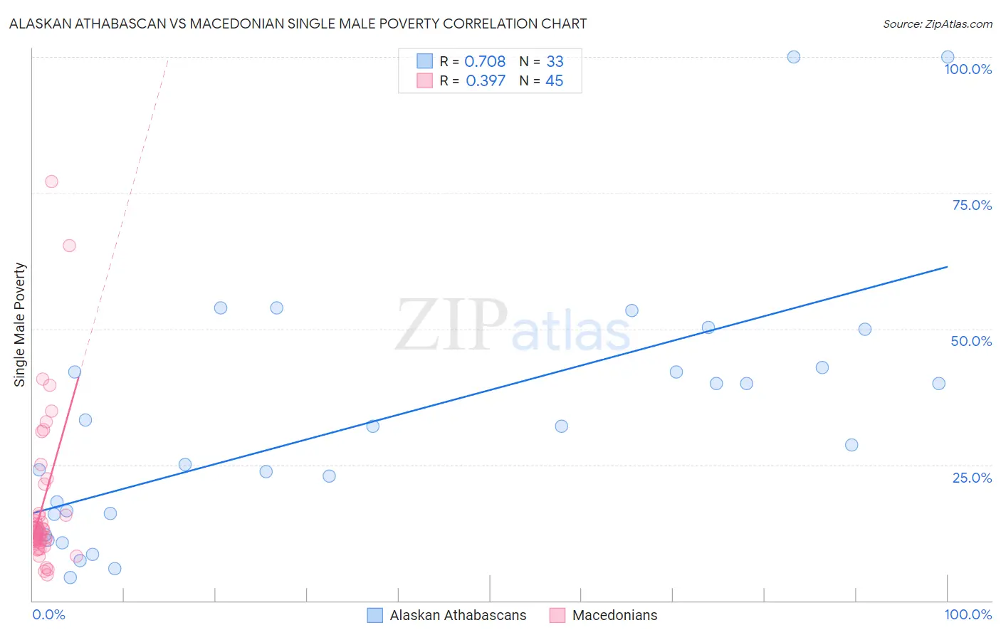 Alaskan Athabascan vs Macedonian Single Male Poverty