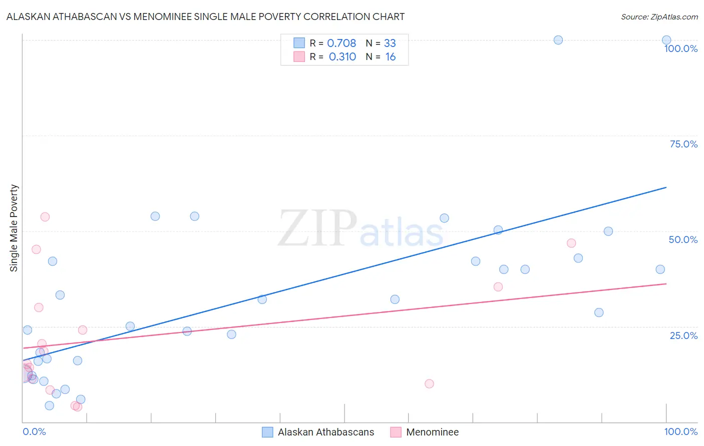 Alaskan Athabascan vs Menominee Single Male Poverty