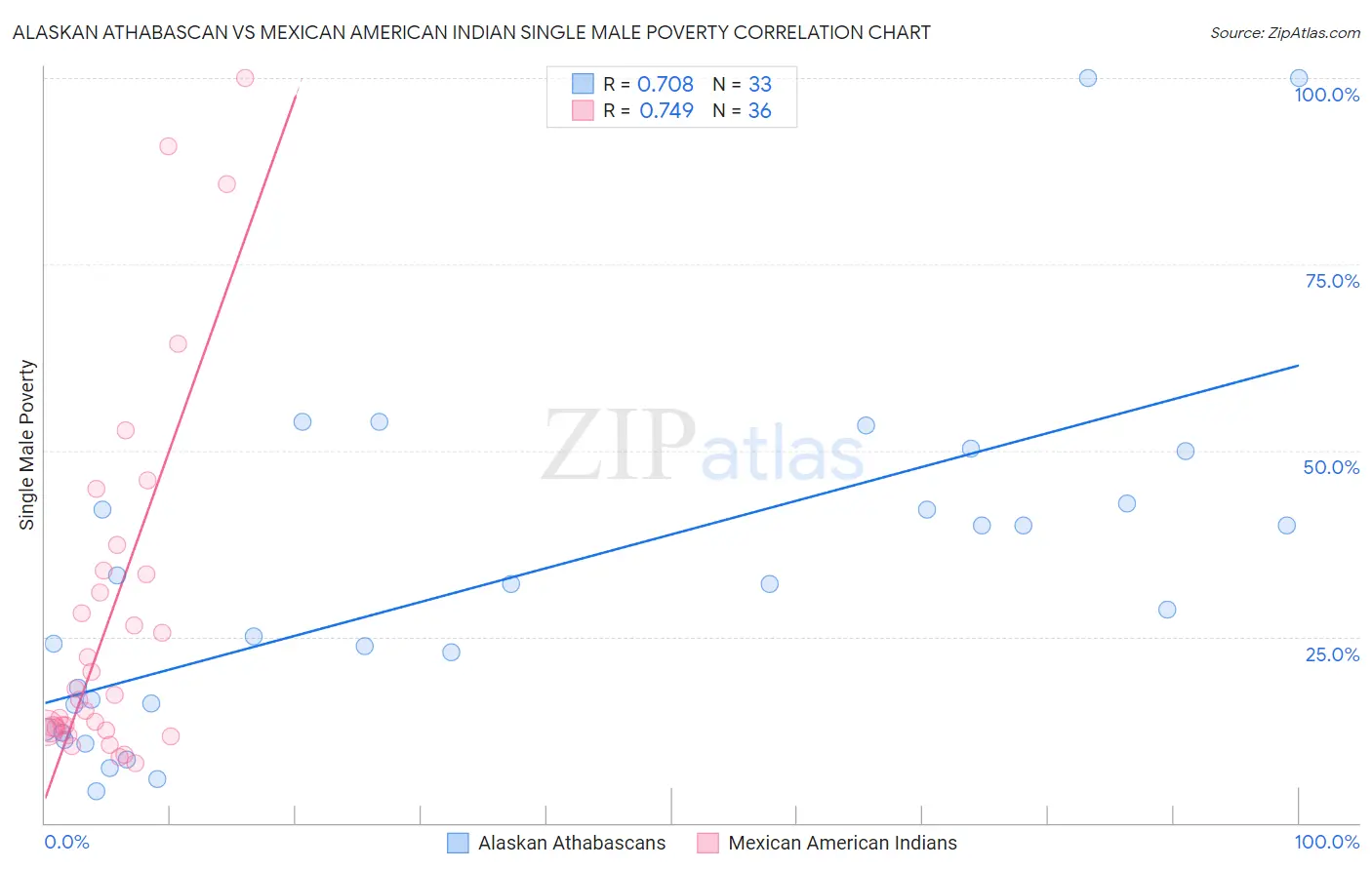 Alaskan Athabascan vs Mexican American Indian Single Male Poverty