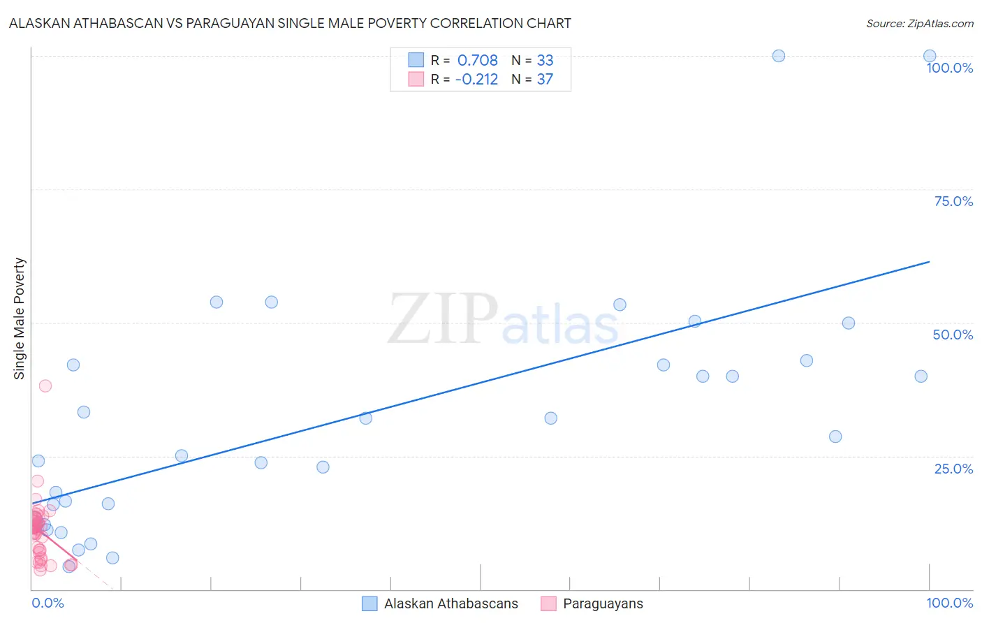 Alaskan Athabascan vs Paraguayan Single Male Poverty