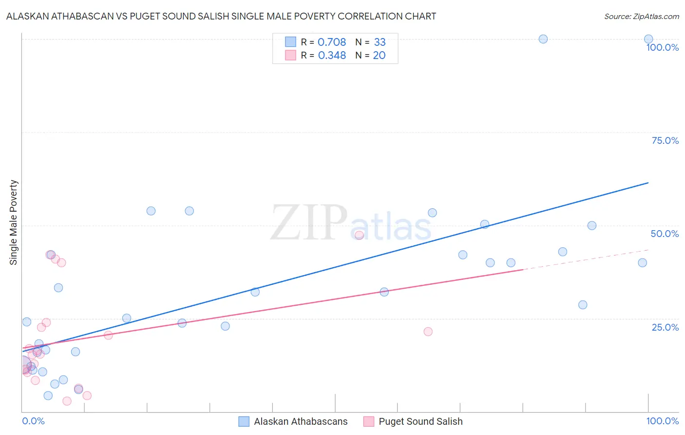Alaskan Athabascan vs Puget Sound Salish Single Male Poverty