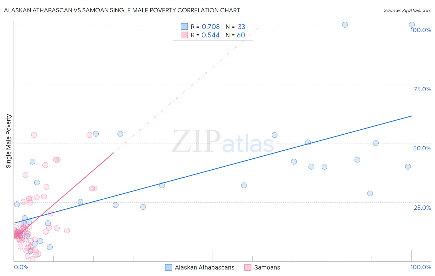 Alaskan Athabascan vs Samoan Single Male Poverty