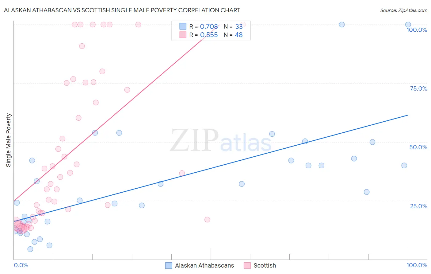 Alaskan Athabascan vs Scottish Single Male Poverty