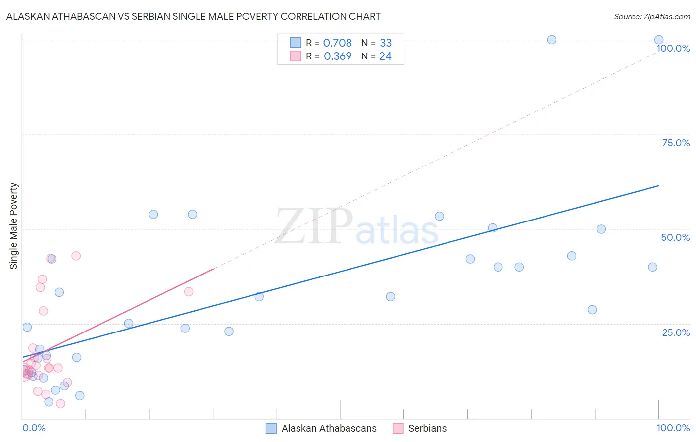 Alaskan Athabascan vs Serbian Single Male Poverty