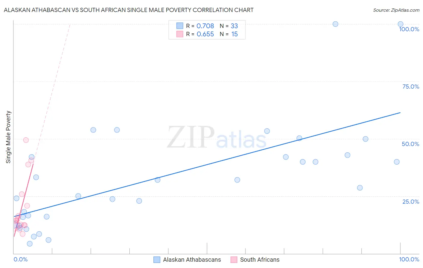 Alaskan Athabascan vs South African Single Male Poverty