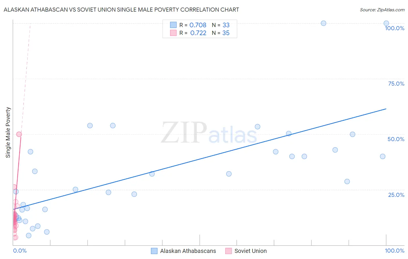 Alaskan Athabascan vs Soviet Union Single Male Poverty