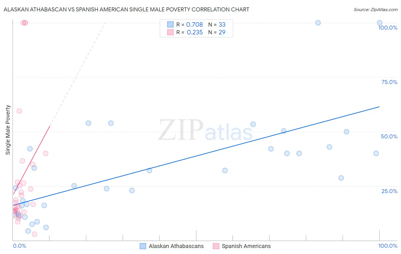 Alaskan Athabascan vs Spanish American Single Male Poverty