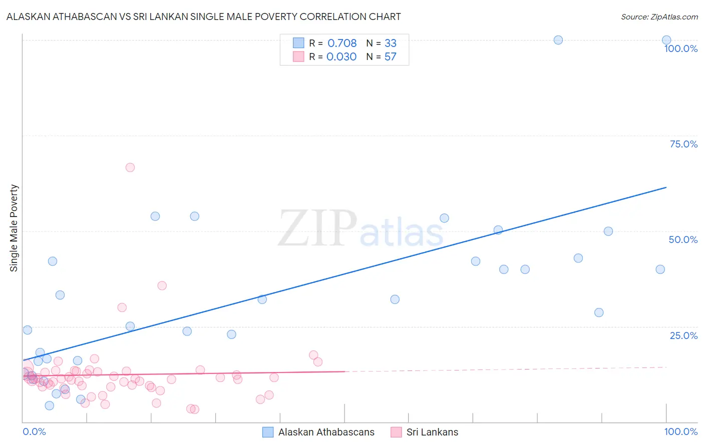 Alaskan Athabascan vs Sri Lankan Single Male Poverty