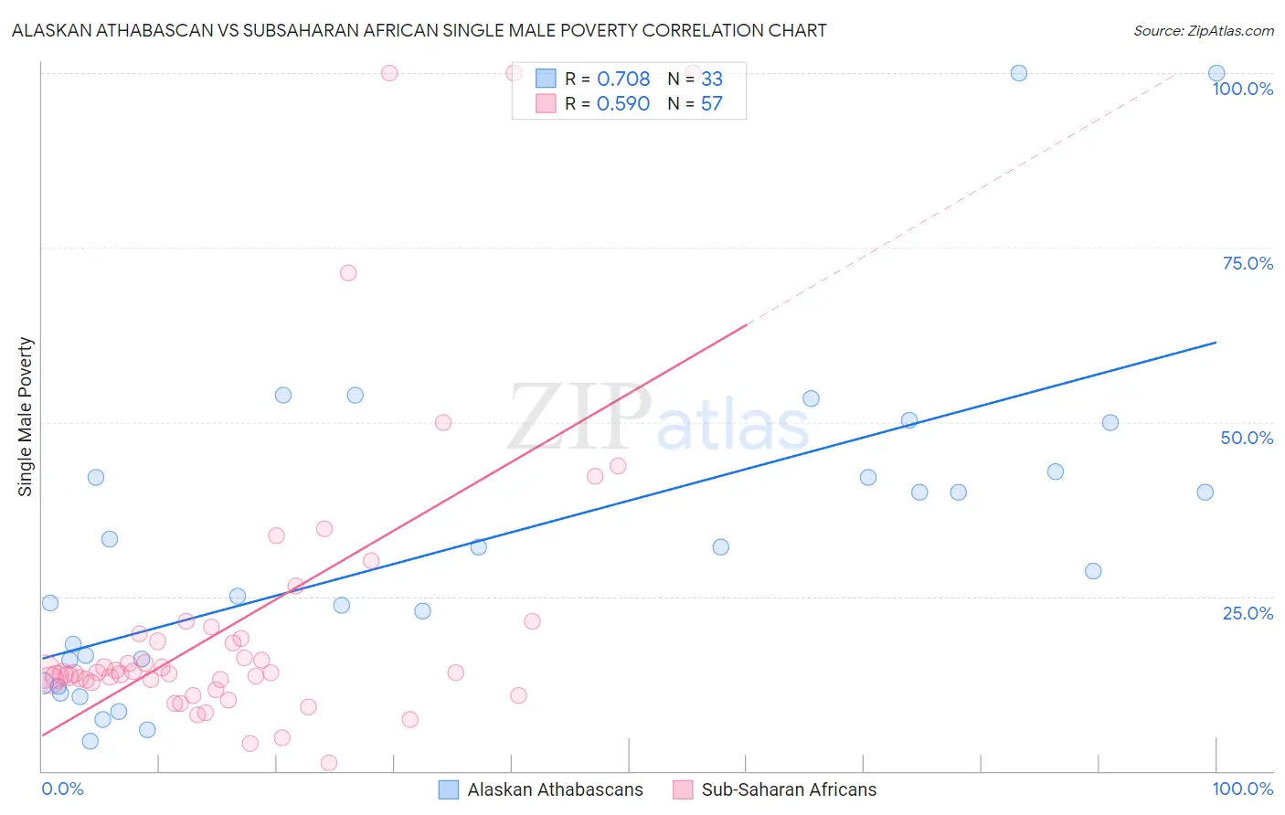 Alaskan Athabascan vs Subsaharan African Single Male Poverty