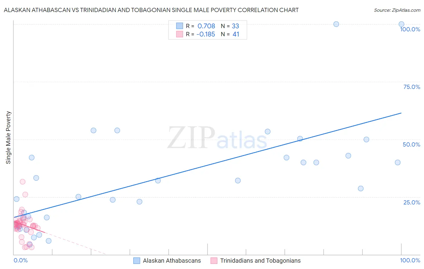 Alaskan Athabascan vs Trinidadian and Tobagonian Single Male Poverty
