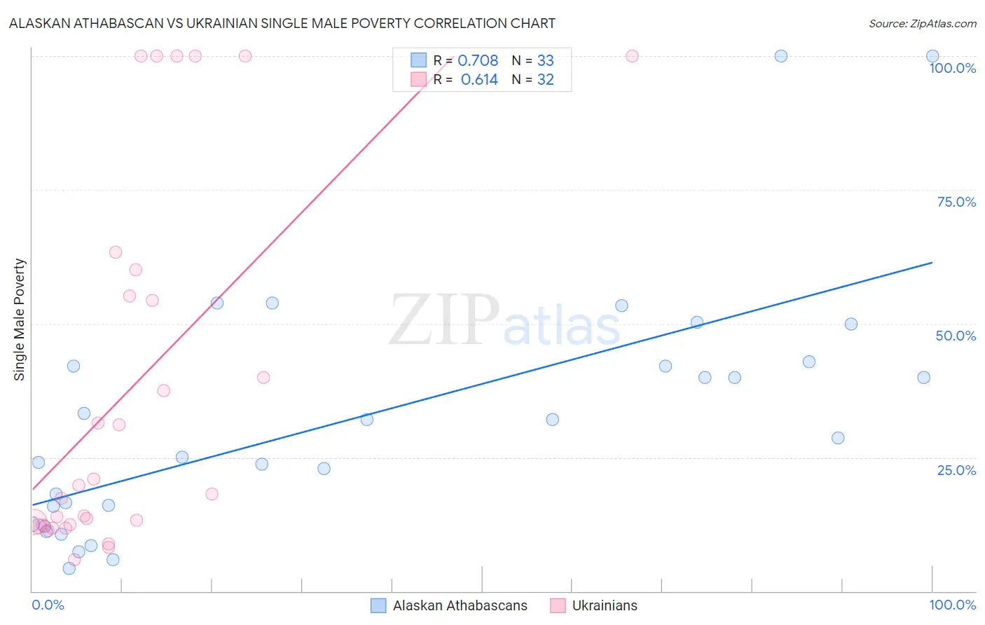Alaskan Athabascan vs Ukrainian Single Male Poverty
