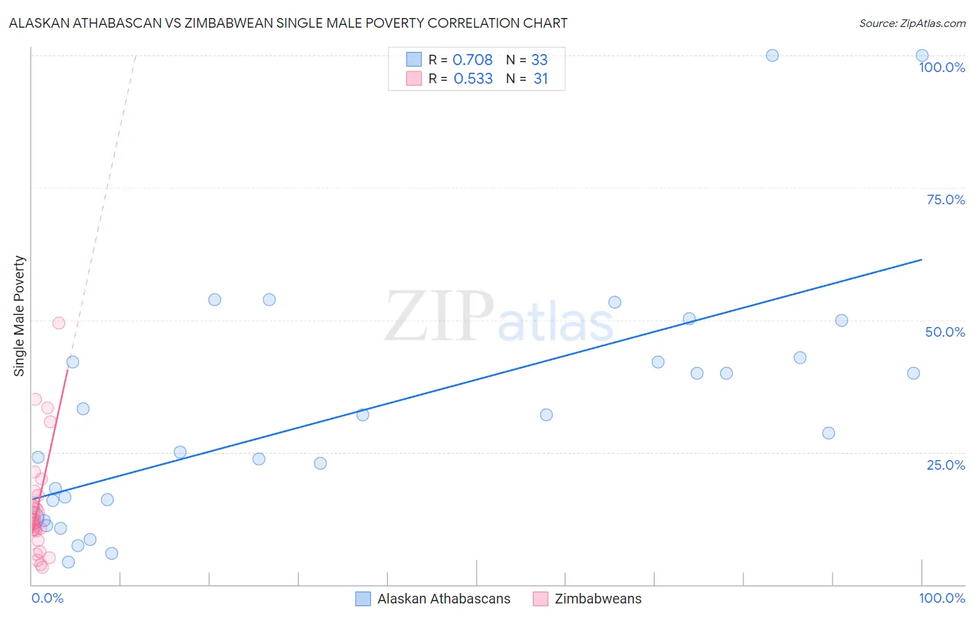 Alaskan Athabascan vs Zimbabwean Single Male Poverty