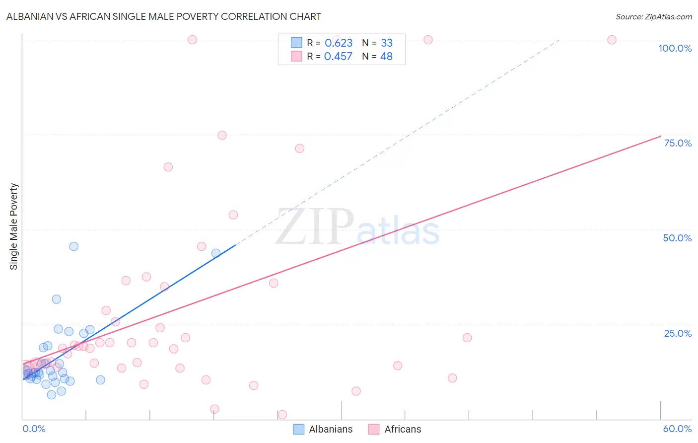 Albanian vs African Single Male Poverty