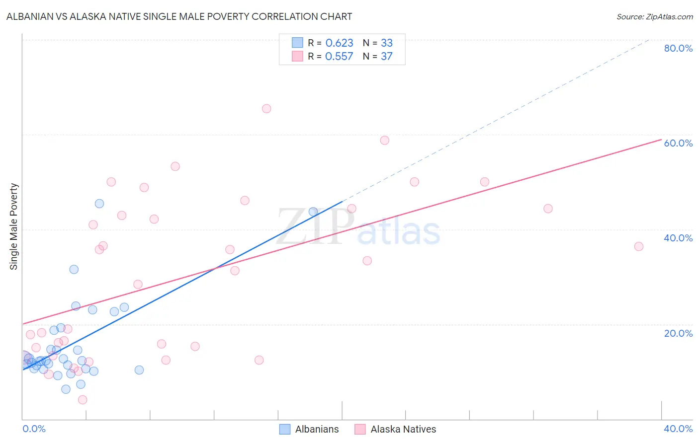 Albanian vs Alaska Native Single Male Poverty